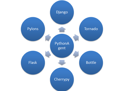 云智慧亮相PyCon2015 为Python调优加点料_互联网_威易网